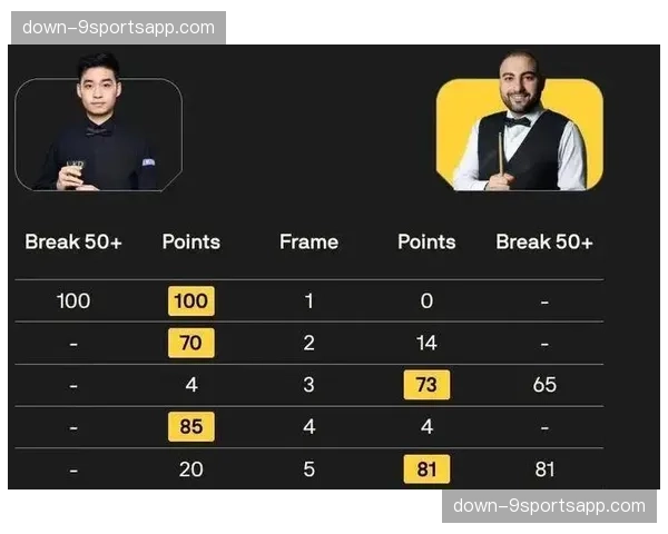 斯佳辉安全球处理粗糙暴露防守薄弱，母球走位失控频送对手上手机会